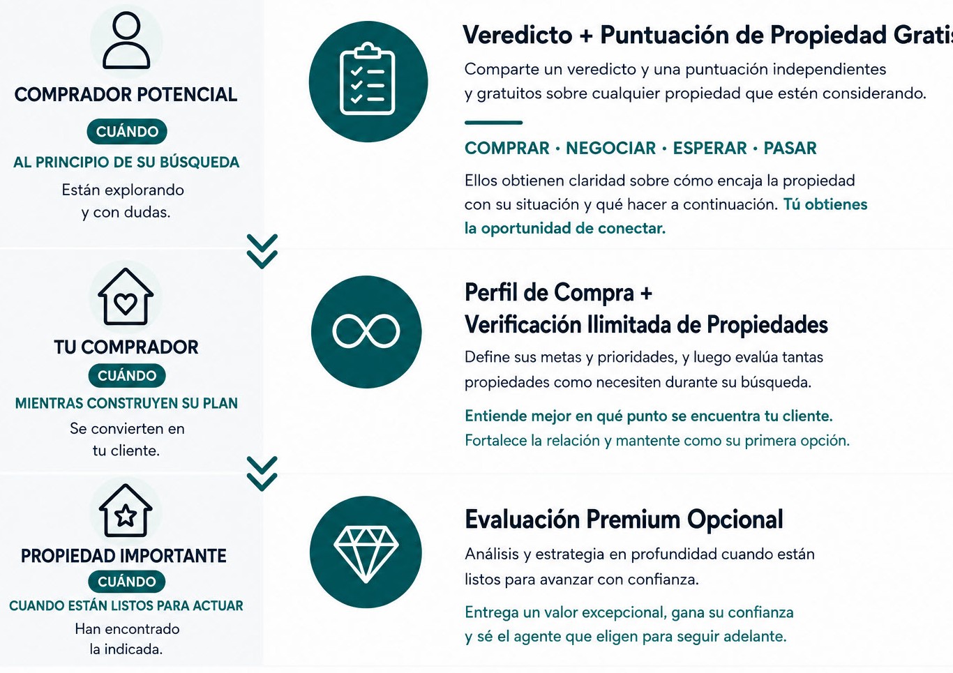 Recorrido del comprador que muestra cómo los agentes pueden conectar con potenciales compradores mediante un veredicto y una puntuación gratuitos y, posteriormente, acompañar a sus clientes con un Perfil de Compra, consultas ilimitadas de propiedades y una Evaluación Premium opcional.