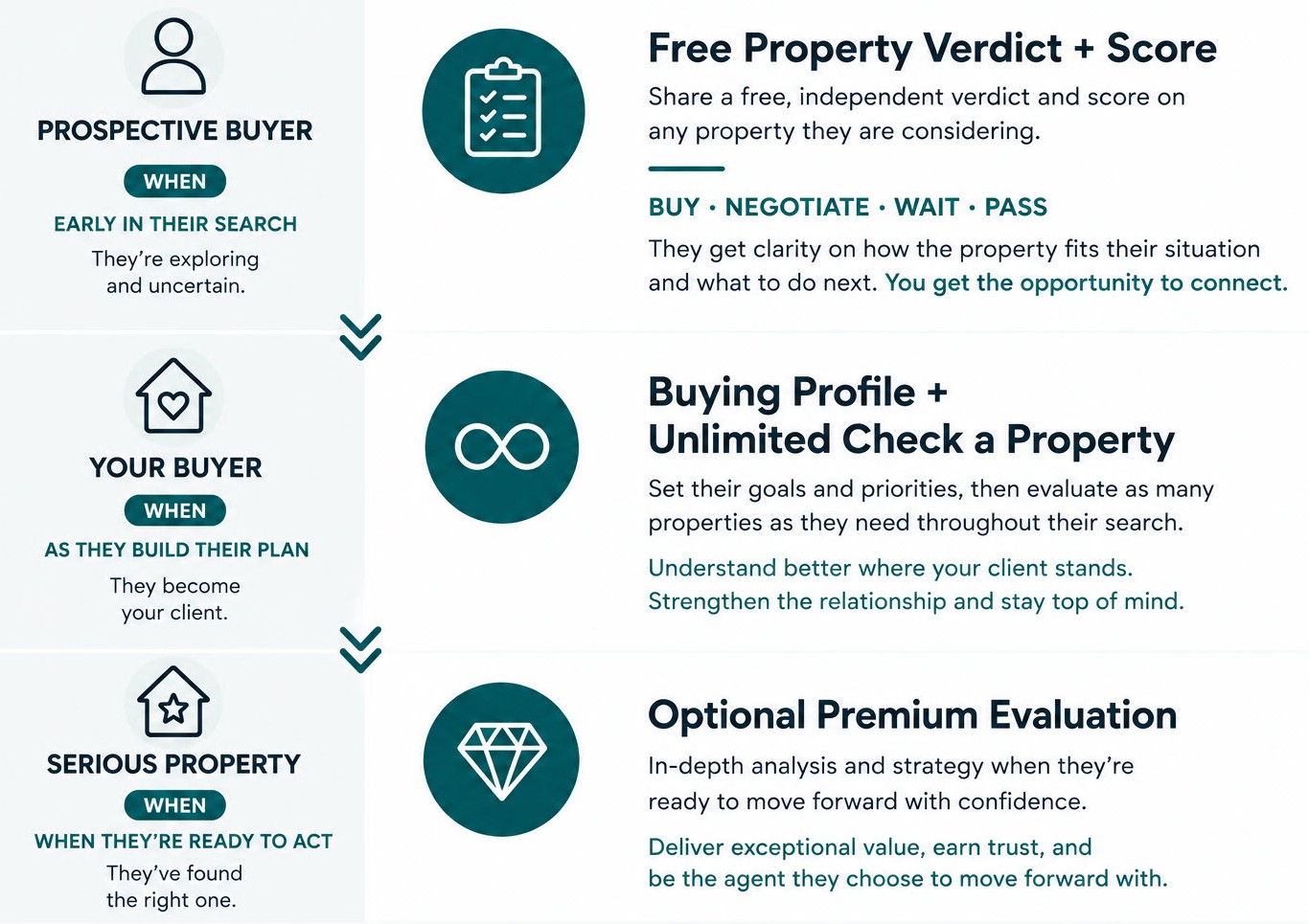 Buyer journey showing how agents can connect with prospective buyers through a free property verdict and score, then support clients with a Buying Profile, unlimited property checks, and an optional Premium Evaluation.